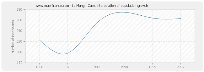 Le Mung : Cubic interpolation of population growth